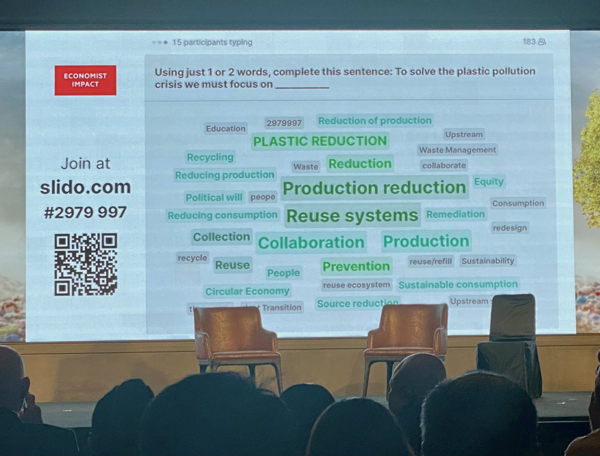 marian16rox's tweet photo. #EconGlobalPlastics kicking off today in Bangkok. The summit gathers stakeholders for 2 days for discussions on the #PlasticsTreaty.
Delegates were asked what we should focus on to solve #plasticpollution. Top answers: production reduction & #reuse!
#BreakFreeFromPlastic https://t.co/lsnXw46Tk5