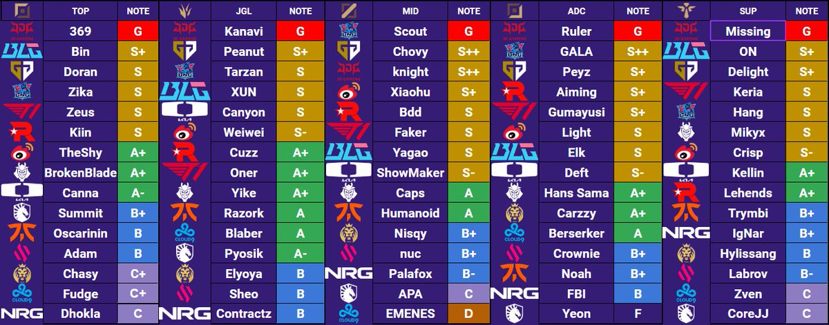 Voici notre tierlist pour les Worlds 2023, réalisée en live en compagnie de <a href="/Crow__lol/">Crow</a> et <a href="/CoachDamles/">Damles</a> !

Comme d'habitude pour chaque tierlist, il est normal que vous ne soyez pas d'accord avec tout. Cette tierlist est un agrégat de trois avis différents, il est évident que pas