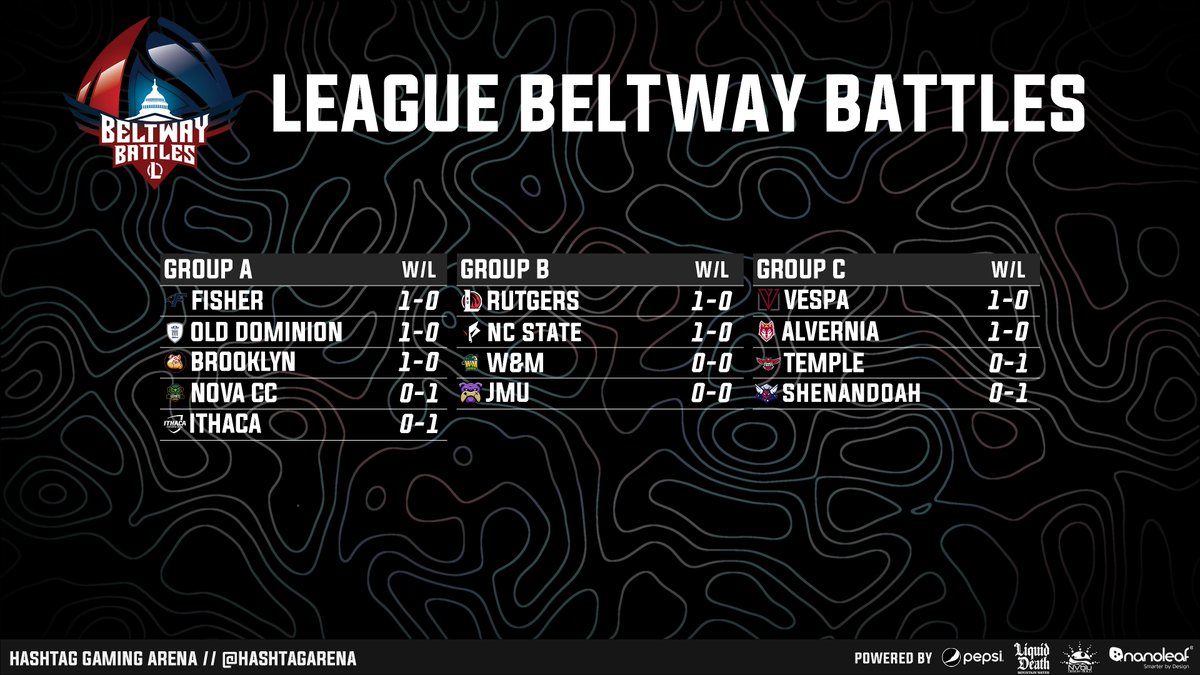 The week 1 results are in for League Beltway Battles! The week 2 schedule will be released TOMORROW #gethype! 🏆Check out the schedule and stream links: ow.ly/85AU50PPqlE 💪 Let's see who comes out on top this week! #esports #competitivegaming #tournament