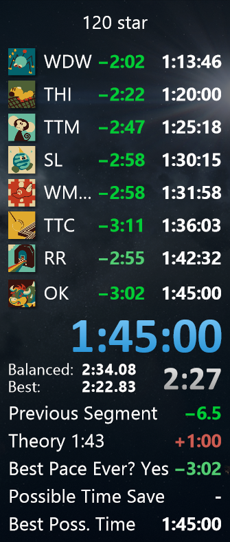 been working on 120!