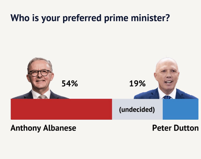 bradpsychology's tweet photo. The media in this country should apologise to Peter Dutton for giving him so much airtime.
#auspol #VoteYesAustralia https://t.co/FqDYCpssaJ