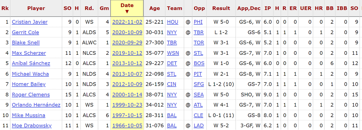 JayCat11's tweet photo. A pitcher has recorded 9+ Ks while allowing no more than 1 H in a postseason game only 12 times.

Cristian Javier now is the ONLY one to do it TWICE: today and in the combined no-hitter last World Series.

Here's the full list via @baseball_ref's @Stathead: https://t.co/xrQjJrhq2H