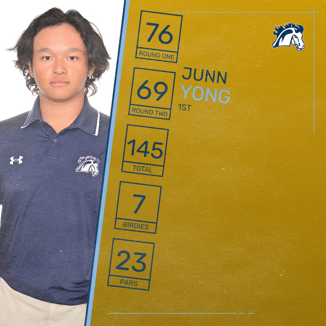 Go_Mustangs's tweet photo. Tatanka Fall Invite Final Results๐๏ธโโ๏ธ| #MMUmgolf
Junn Yong turns it on firing a three-under-par, 69, to jump from 14th and take home the individual crown! ๐ฅ๐ฅ The Mustangs finish runner up after improving by 16 strokes over the final 18. #StangGang https://t.co/4OBOL3yuSz