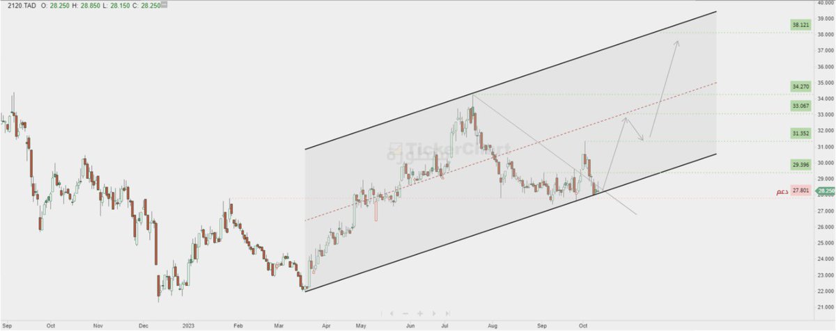 سهم متطوره : 

• فوق ٢٨ - ٢٧.٨٠ متوقع لها عطاء قوي بحول الله مدعوم بنتائج إيجابية "متوقعه"

• الأهداف :  ٢٩.٤٠ - ٣٠.٣٥ - ٣١.٣٥ - ٣٤.٢٥