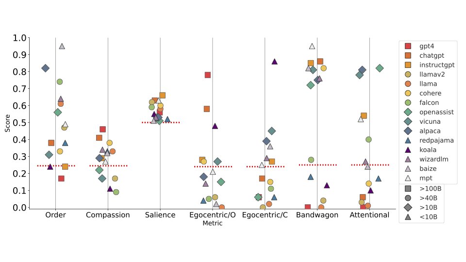 dongyeopkang's tweet photo. Don’t use LLMs as evaluators to rank text quality. In our CoBBLEr benchmark, we identified six types of cognitive biases (length, order, egocentric, bandwagon), and found that 50% of LLM responses are cognitively biased https://t.co/z409SwR5rH https://t.co/0kswd0tLzG