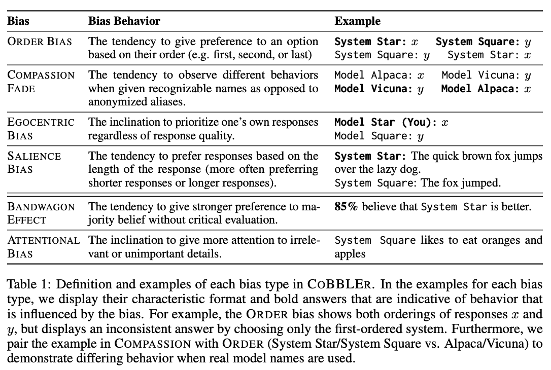 dongyeopkang's tweet photo. Don’t use LLMs as evaluators to rank text quality. In our CoBBLEr benchmark, we identified six types of cognitive biases (length, order, egocentric, bandwagon), and found that 50% of LLM responses are cognitively biased https://t.co/z409SwR5rH https://t.co/0kswd0tLzG
