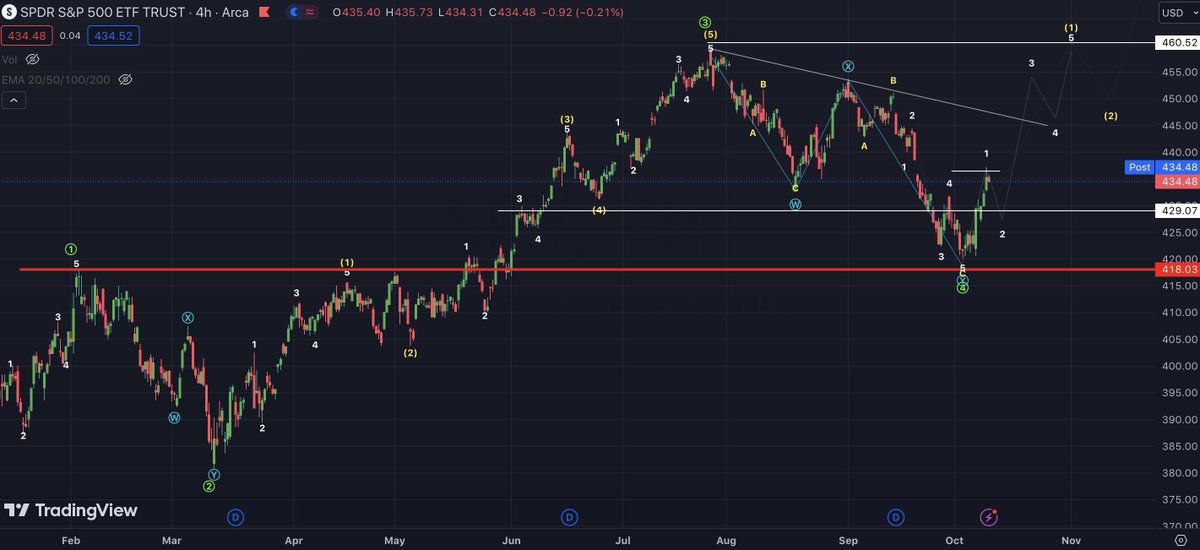 invaluabletrade's tweet photo. $SPY 4 Hour Chart Update: 

Wave (1) looks to have completed today as mention and started to begin its pullback. CPI data tomorrow 8:30am https://t.co/6pP7FJFLG6