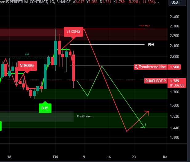 #rune tam short yeri 2.1 civarı dedim. hedefe geldi tam. TELEGRAM da fazlası ile coin var. #btc📷 #eth #op #ankr #stx #unfi #ygg #hifi #sol #xrp #avax📷 #grt #apt #wld #bnb📷📷#lınk #lıt #ltc #cyber #gal #stx #apt #sui #hifi #wld #spell