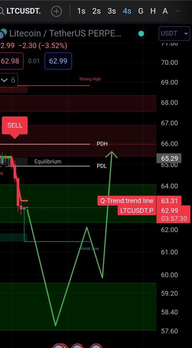 #ltc şimdi btc hareketi üzerine olabilecek yerleri çizdim. TELEGRAM da fazlası ile coin atıyorum.#btc📷 #eth #op #ankr #stx #unfi #ygg #hifi #sol #xrp #avax📷 #grt #apt #wld #bnb📷📷#lınk #lıt #ltc #cyber #gal #stx #apt #sui #hifi #wld #spell #bnb #lever