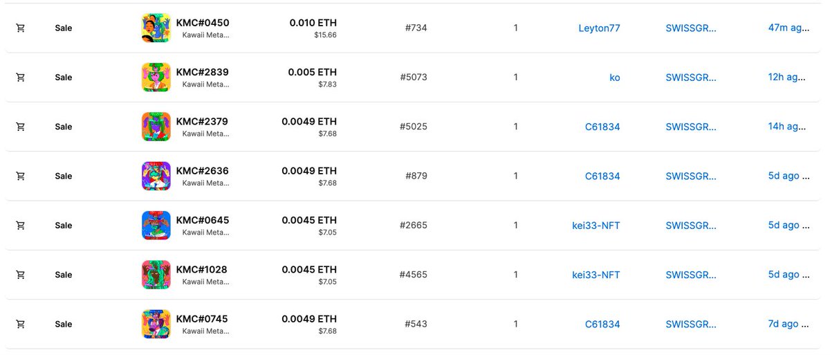 KMCが買われ続けてます！！！
SWISSGRAFFITIさんがめっちゃ買ってくれてる！
フロア倍の作品まで！
ありがたい〜！
#KMC ↓
opensea.io/collection/kaw…