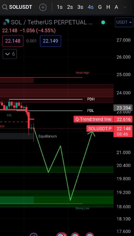 #sol şimdi btc hareketi üzerine olabilecek yerleri çizdim. TELEGRAM da fazlası ile coin atıyorum.#btc📷 #eth #op #ankr #stx #unfi #ygg #hifi #sol #xrp #avax📷 #grt #apt #wld #bnb📷📷#lınk #lıt #ltc #cyber #gal #stx #apt #sui #hifi #wld #spell #bnb #lever