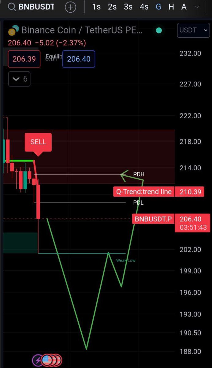 #bnb şimdi btc hareketi üzerine olabilecek yerleri çizdim. TELEGRAM da fazlası ile coin atıyorum.#btc📷 #eth #op #ankr #stx #unfi #ygg #hifi #sol #xrp #avax📷 #grt #apt #wld #bnb📷📷#lınk #lıt #ltc #cyber #gal #stx #apt #sui #hifi #wld #spell #bnb #lever