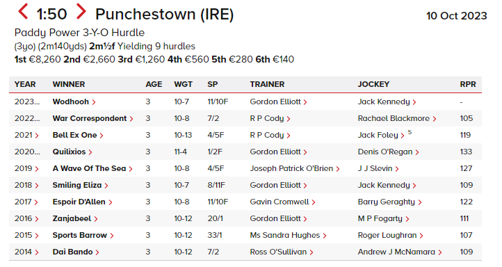 themastarata's tweet photo. @punchestownrace Er' Wodhooh (Fr) 140p looks right up there with the best previous winners of this race - which includes a #TriumphWatch Quilixios '20 ts108/128p & Champion Hurdle winner Espoir D'Allen (Fr) '17 https://t.co/fujGVeFLjG https://t.co/Pg9JMXNk6V