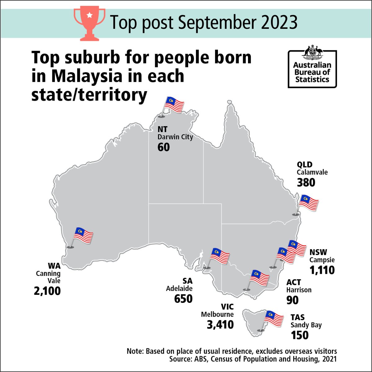 In case you missed it, this was our top post for the month of September! The suburb of Melbourne is the most popular suburb for people born in Malaysia, with 3,410 Malaysia-born people living there ❤️🇲🇾 #ABSICYMI