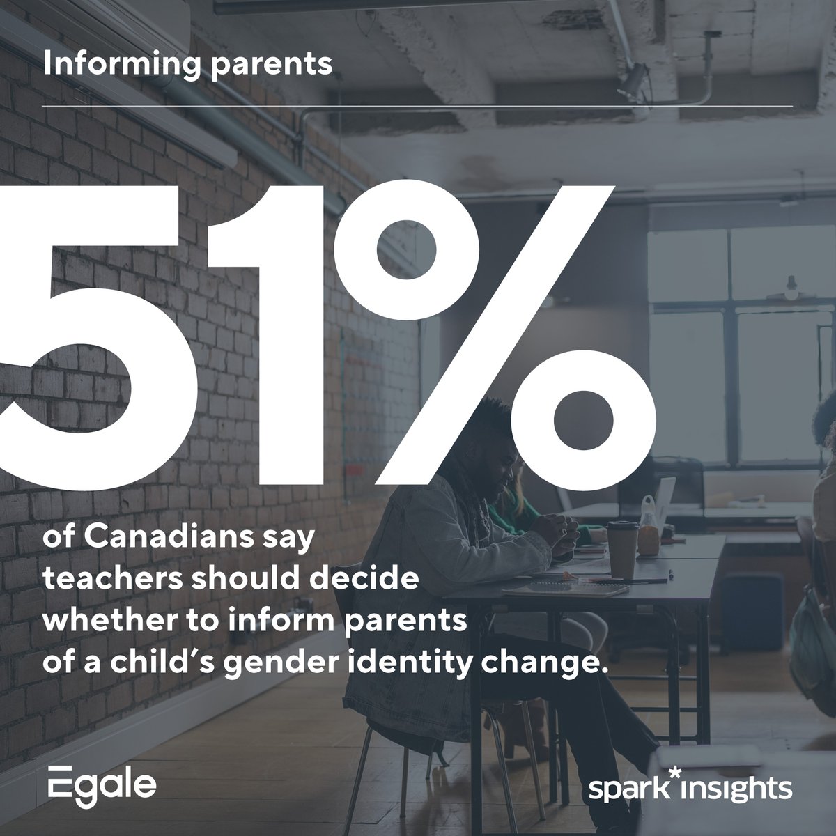 KohutAlex's tweet photo. New survey from @spark_advocacy  and @egalecanada: As Premier Moe calls back the Saskatchewan legislature for an emergency debate on his school pronoun policy, Canadians are divided on whether teachers should be required to inform parents about gender identity changes (1/5) https://t.co/sjJ0UcfzPm