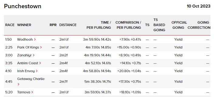 themastarata's tweet photo. @punchestownrace Er' Wodhooh (Fr) 140p looks right up there with the best previous winners of this race - which includes a #TriumphWatch Quilixios '20 ts108/128p & Champion Hurdle winner Espoir D'Allen (Fr) '17 https://t.co/fujGVeFLjG https://t.co/Pg9JMXNk6V