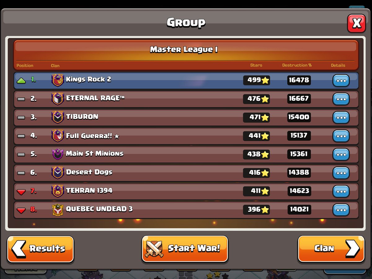 ✅️ Clan War League

Here are some of our teams results!
GGs to all teams and best of luck next season🍀👑