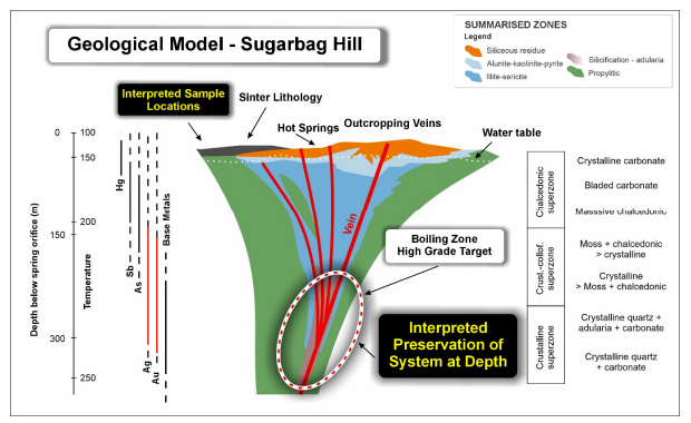 LegacyMinerals's tweet image. Widespread sinter lithology confirmed at Black Range, interpreted to represent a preserved low-sulphidation #epithermal Au-Ag system. Black Range has parallels with our Bauloora Project, under JV with Newmont Mining.
Read: bit.ly/3RPDPhH
$LGM #gold