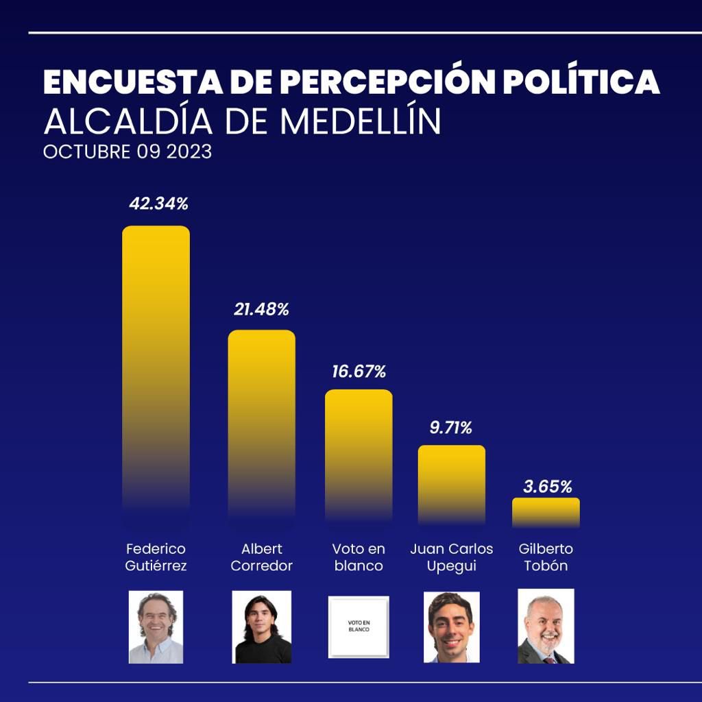 La elección es clara: <a href="/AlbertCorredor/">Albert Corredor</a> representa a la gente, y es la elección obvia para la alcaldía. #CorredorAlcalde #MedellínNosUne #ElRepunteDeCorredor