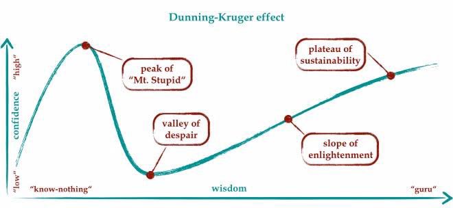 MarvinSissey's tweet photo. I have heard Karen Nyamu’s ill informed remarks on taxation and was besides myself with embarrassment on her behalf . 

People are surprised that someone who they view as as a bit knowledgeable in her position can spew such foolishness. There is actually a full explanation for her behavior. 

It’s called the Dunning Kruger analysis of the confidence - competence bias. 

The theory basically posits that the gaining of a little knowledge inflates one’s confidence in that area irrationally. But as you become even more informed, your confidence is tempered with the stark reality that the more you know , the more you realize you actually don’t know (there is much more to know). 

Your confidence lowers even as you gain more knowledge till it even reaches a dip level where you start feeling like you have an imposter’s syndrome . 

But as you gain even more knowledge, and enlightenment , your confidence starts rising , but this time backed by fact. 

However , this confidence , might never rise to the peak of your previous ignorance peaks. 

In short , yes , ignorance may be risky but a little knowledge is a very very dangerous thing. 

Problem is that , in this country , we elect these cocky fellas with little competence /knowledge but buckets loss of charisma and confidence to high office . 

And we wonder why ultimately we only end up with empty debes making the loudest voice. 

The Dunning-Kruger effect creates this   cognitive bias where people with low ability  at a task or knowledge of a topic overestimate their ability, while those with high ability underestimate their own. 

Karen Nyamu’s limited knowledge makes  her unaware of her incompetence, leading her to speak confidently on a  subject she is ill

In essence, her misplaced confidence, based on limited knowledge, illustrates the peril of having just enough information to be dangerously self-assured without possessing the expertise to back it up.

Karen Nyamu is the ultimate proof of our leadership mistakes as a country. Unfortunately, she is good compared. 

We elect confidence, not competence.

Here is her brief remarks captured in this tweet below 👇🏾 

( https://t.co/gKOomZo5pV)