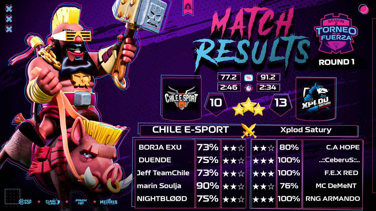 〢𝑄𝑢𝑎𝑙𝑦-𝑅32✅ 𝑇𝑜𝑟𝑛𝑒𝑜 𝑑𝑒 𝑙𝑎 𝐹𝑢𝑒𝑟𝑧𝑎 <a href="/torneo_la/">Torneo De La Fuerza</a> 

💥𝐼𝑛𝑖𝑐𝑖𝑎𝑛𝑑𝑜 𝑐𝑜𝑛 𝑡𝑜𝑑𝑜!!🔥

🐾𝐿𝑖𝑛𝑒 𝑈𝑝:
🐺▸@carloscocagarc1 
🐺▸<a href="/Armajo_24/">Armando</a> 
🐺▸<a href="/SCeberu/">..::CeberuS::..</a> 
🐺▸<a href="/THEDEMENTE_CoC/">⭐⭐ MC DeMeNT ⭐⭐</a> 
🐺▸@RH_XS0 

🐾𝐵𝑜𝑠𝑠🍒: <a href="/Lucylu_8/">Lucy L</a> 
🐾𝑀𝑎𝑛𝑎𝑔𝑒𝑟: <a href="/_AnniGi/">『ʚAииĭ Gi'ɞ』</a> 
#XS🐺#Auuuu