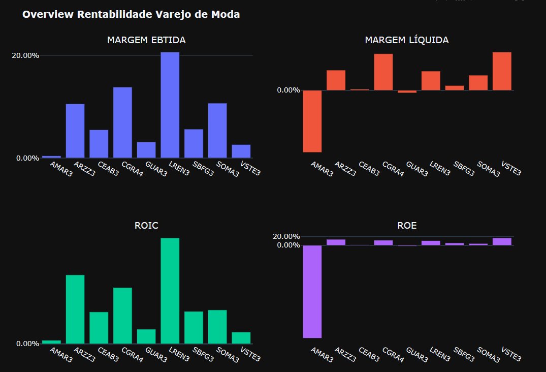 #varejo de moda:
#AMAR3 #CEAB3 #LREN3 #ARZZ3 #GUAR3 #SOMA3 
#SBFG3 #VSTE3
A loja Marisa cria uma distorção tão grande no gráfico de rentabilidade sobre o patrimônio (ROE) que parece não ser do mesmo setor ou estar no mesmo país.

Na ponta positiva está a #LREN3