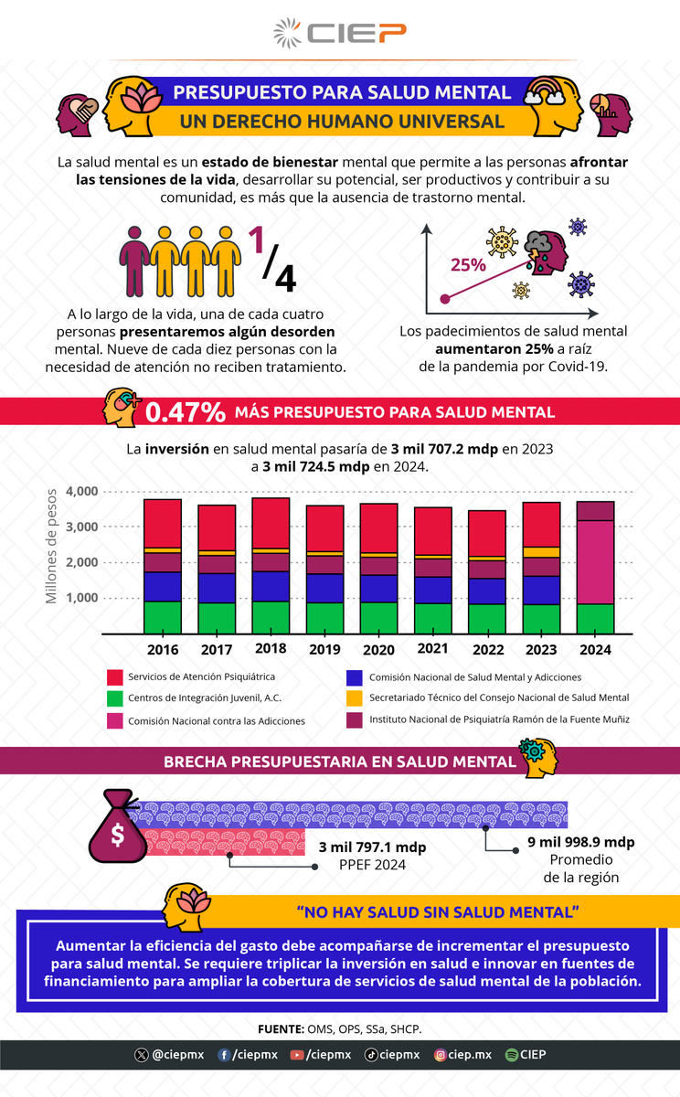 🧠⚕️ A raíz de la pandemia por #COVID19, los padecimientos de salud mental aumentaron 25% en América Latina. Sin embargo, en México las consultas de salud mental cayeron 62% en 2020.

🔍📄 Consulta la más reciente #InvestigaciónCIEP 👉 ciep.mx/vhAE.