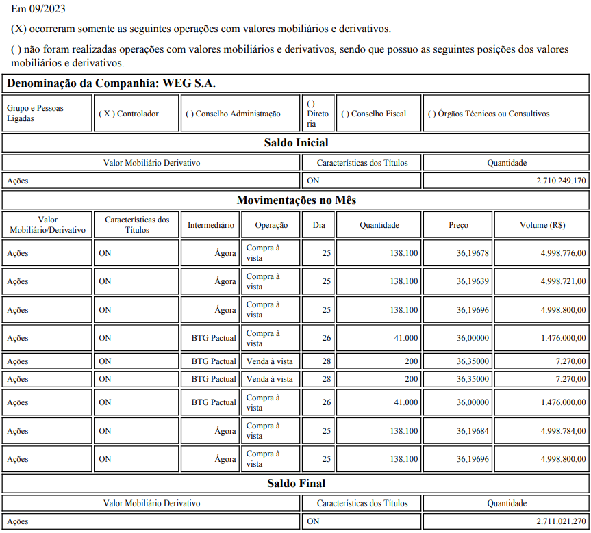 insiderreportbr's tweet photo. #WEGE3 - WEG
COMPRA de 772.100 ações ON ao PM de R$ 36,18, totalizando R$ 27.931.340,73. https://t.co/xK6qKHdKcK