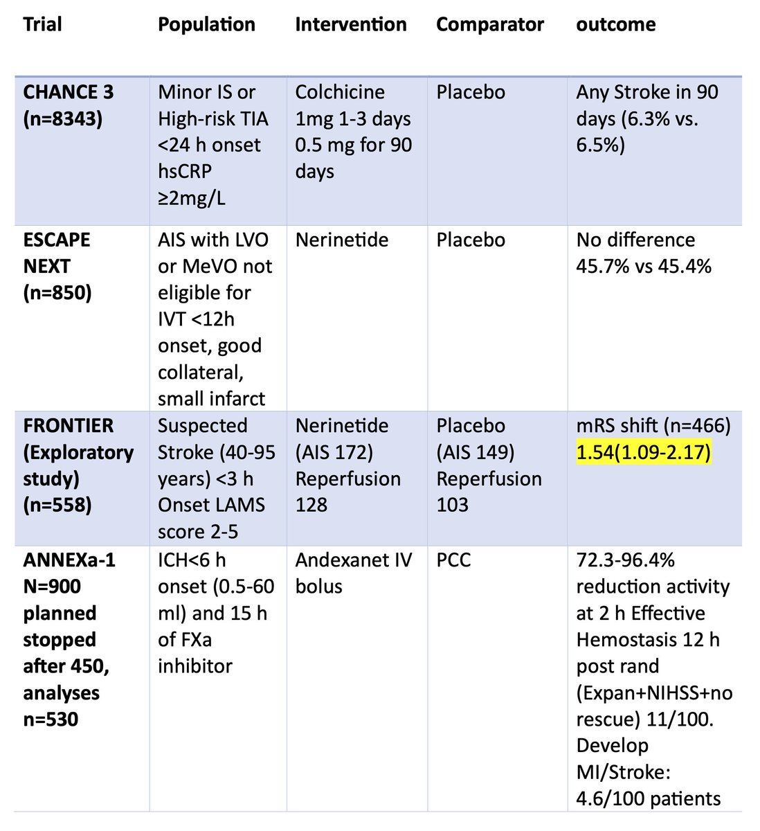 EdmontonStroke's tweet image. Day 1 #WSC2023 Plenary trial results @WorldStrokeOrg  @WorldStrokeEd