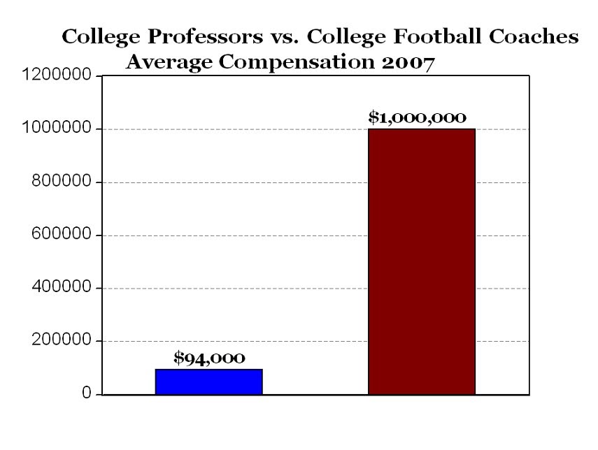 zjin046's tweet photo. I noticed that the highest-paid public employees are sports coaches in college. It is surprising that coaches’ salaries are higher than those of college professors. Does the school focus more on athletics than academics? Is this fair to college professors? @KatryaLy  #UCR50 https://t.co/e7IMlxcWcT