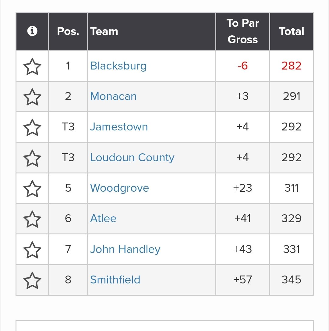 State Tourney Report:  Team Scores from VHSL Class 4 State Golf Tourney.  Williamsburg National - Jamestown Course.