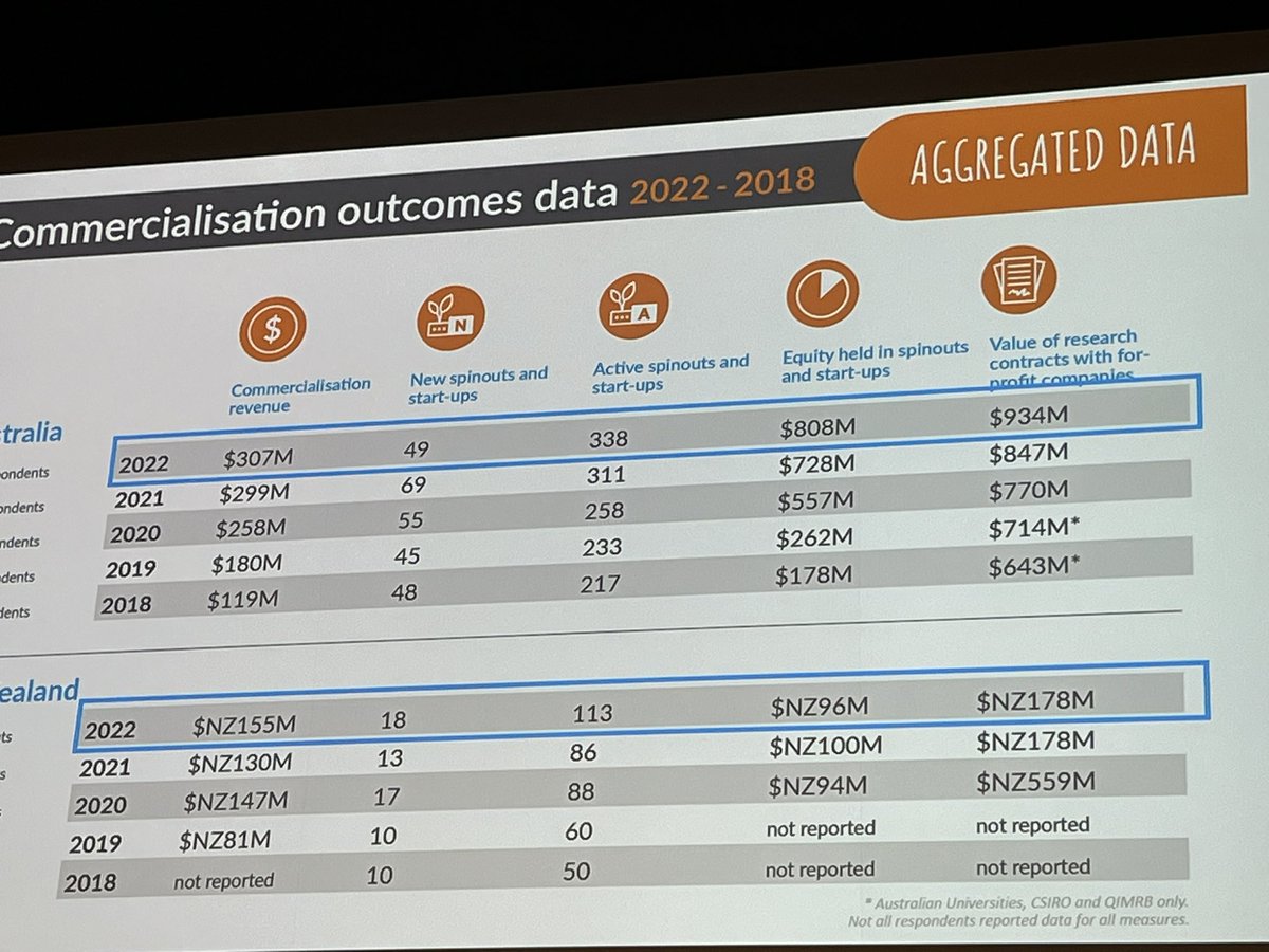 TashSR's tweet photo. Commercialisation data for startups from #Australian research institutions for 2022. Despite Covid trends are going up.
Thanks @KCALtd  for making sure we measure this - or we can’t change it https://t.co/fwMPXa024W