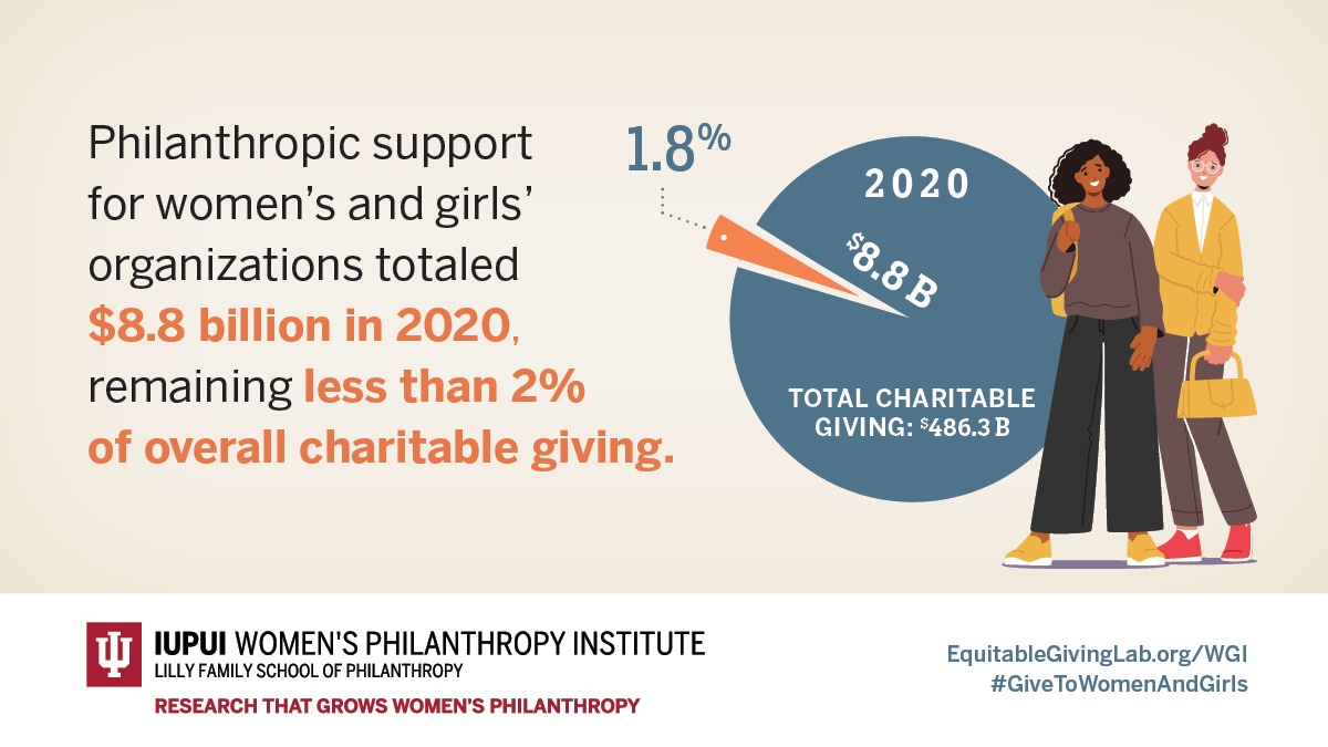 While nearly 52,000 organizations are dedicated to women and girls in the U.S., our 2023 Women & Girls Index shows that philanthropic support for these organizations represents a small share of total charitable giving. Learn more: EquitableGivingLab.org/WGI #GiveToWomenAndGirls