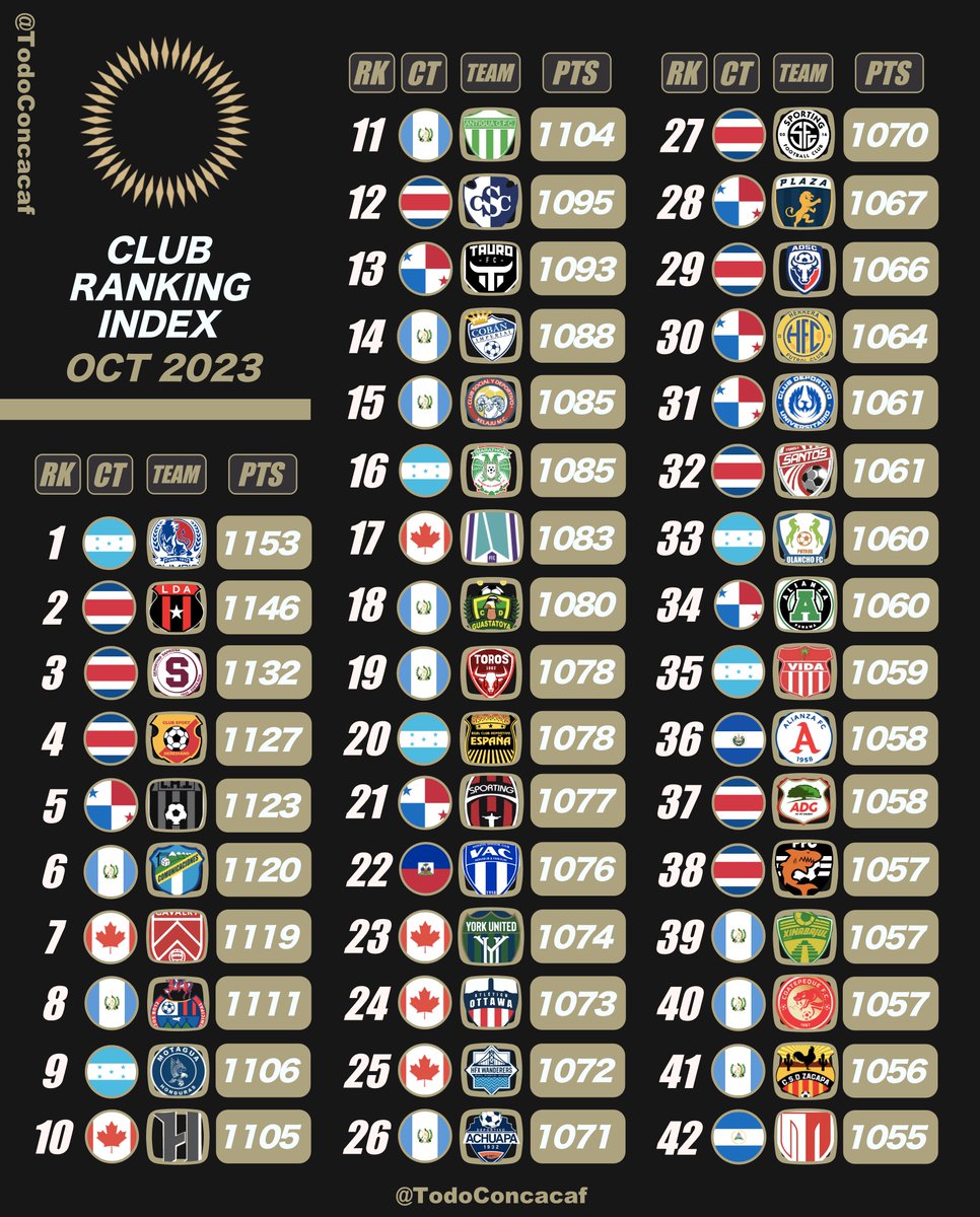 CNFconcacaf's tweet photo. 🏆CONCACAF RANKING INDEX
🗓️SIN LIGA MX Y MLS

Así queda el Ranking CONCACAF contando solo los Clubes de Canadá, Centroamericanos y Caribeños

Los Clubes de la Liga MX🇲🇽 y MLS🇺🇸 tienen 46 Equipos del Top 50

🇨🇦Cavalry y 🇨🇦Forge Top 10
🇳🇮42-Real Esteli
🇭🇳Olimpia Líder
🇭🇹22-Violette https://t.co/KQV2Tqlk4b