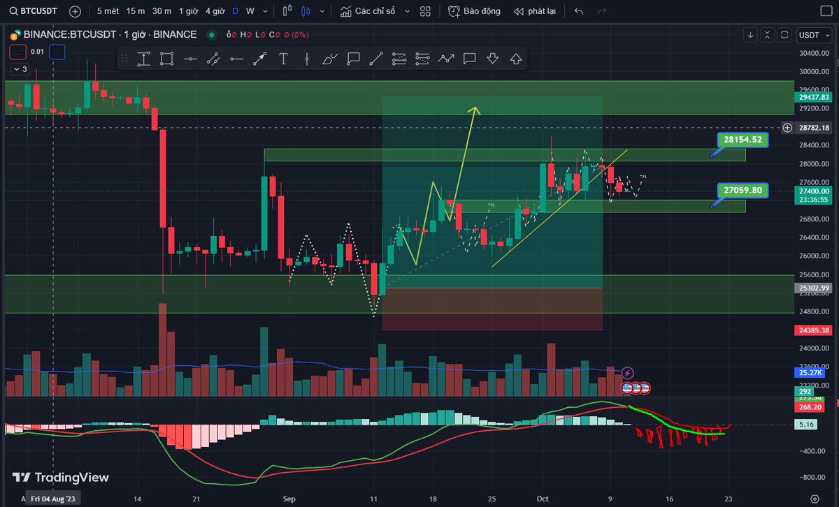 ThanhTr18664142's tweet image. Update #BTC theo #Histogram D 
Khả năng ngày mai sẽ chuyển qua pha âm điều chỉnh
có hai trường hợp mình đã viết rất rõ ở ngày 28/9 rồi
Chỉnh nhẹ giảm từ từ thì test lại 25k còn mạnh có thể về 22-24k
Hiện tại vẫn đi ngang lưu ý 2 mốc 27k, 28k2
#Crypto #tip