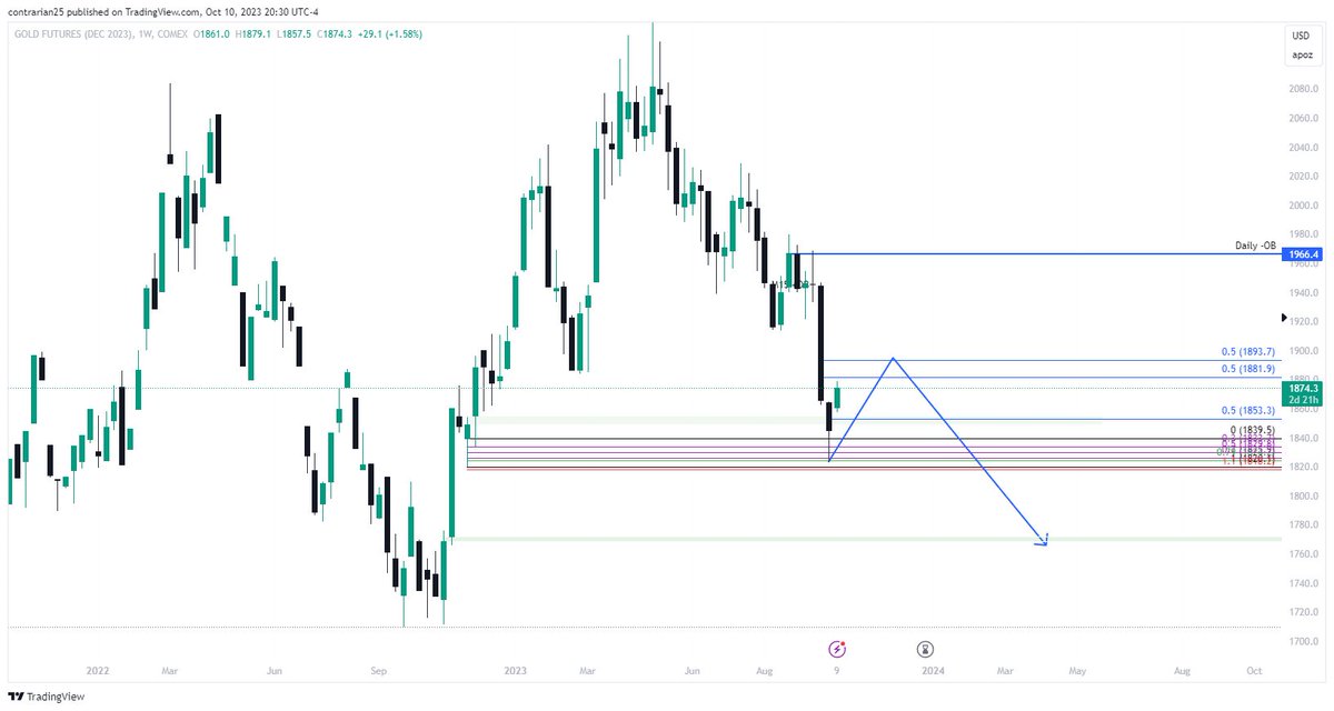 RegDeCologne's tweet photo. Looking for the retracement to complete soon, and another weekly leg down. https://t.co/uFJXa3Xg97