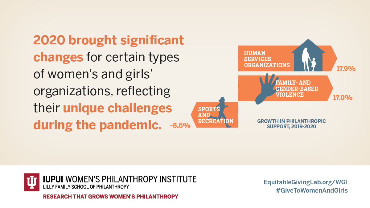 The pandemic affected all areas life - including giving to women and girls. For example, in 2020, funding to gender-based violence prevention increased, and funding for women’s and girls’ sports and rec decreased. EquitableGivingLab.org/WGI #GiveToWomenAndGirls