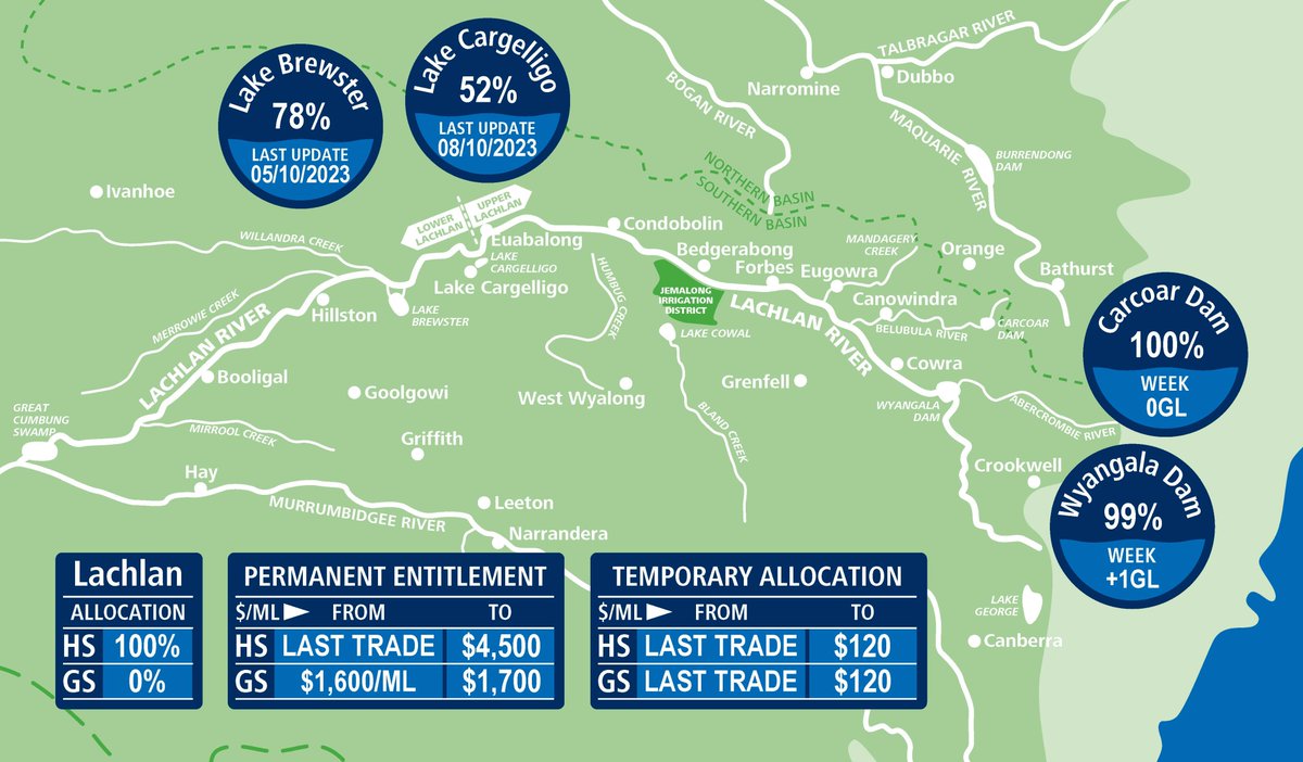 RuralcoWater's tweet photo. Our Lachlan Valley Newsletter is now available. https://t.co/KHIwtd0idQ
There was no increase in allocations for General Security holders yesterday. Temporary allocation available.  Subscribe here https://t.co/aTTfQKQtSR https://t.co/Zu6FNKz1Zn