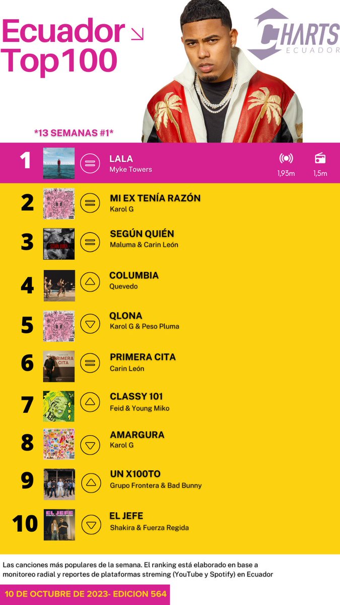 #EcuadorTop100 Las canciones más populares de la semana. #Lala de @MYKETOWERS sigue a la cabeza!