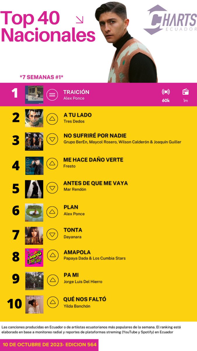 #Top40Nacionales 🇪🇨 @alexponcemusica cumple 7 semanas en el #1 con #Traicion
