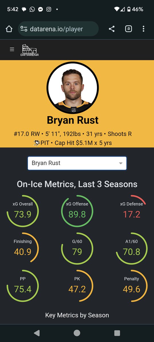 datarena_'s tweet photo. #BryanRust gets this going in Pittsburgh. His finishing is not what it used to be, but not for lack of chances. He might be an early beneficiary in this recharged #penguins team who sorely need their Wingers to step up #nhl #HockeyTwitter https://t.co/OrhEbKO6oG