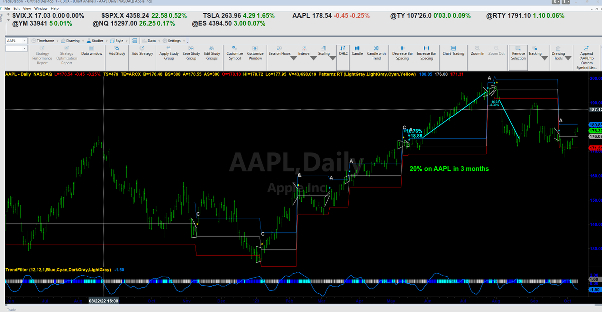 MarketsRayon's tweet photo. #patternz old is still gold @SubhadipNandy16 $AAPL https://t.co/BFn0Ll36C1