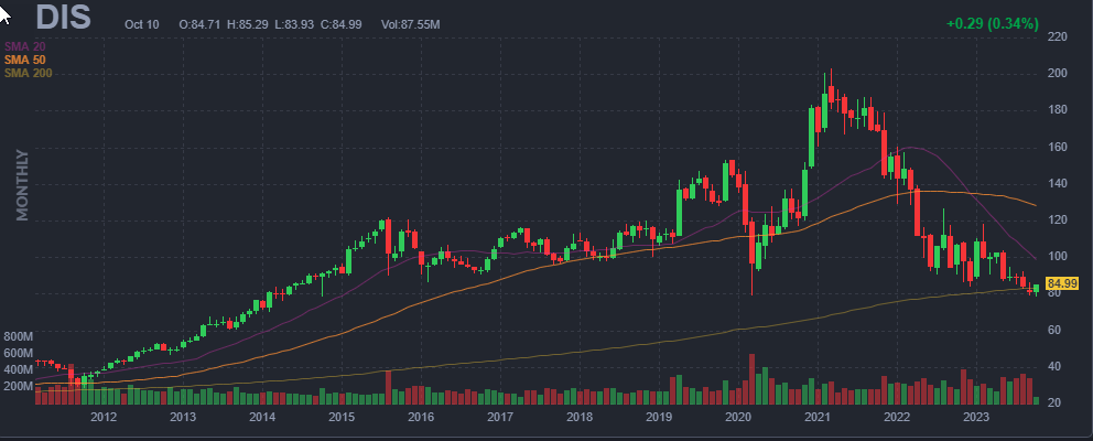 beckyhiu's tweet photo. Anyone buying into Peltz's $80? $DIS ... Not a bad monthly support. $60B to be invested in their theme parks in the next decade. https://t.co/ONubNXkP9p