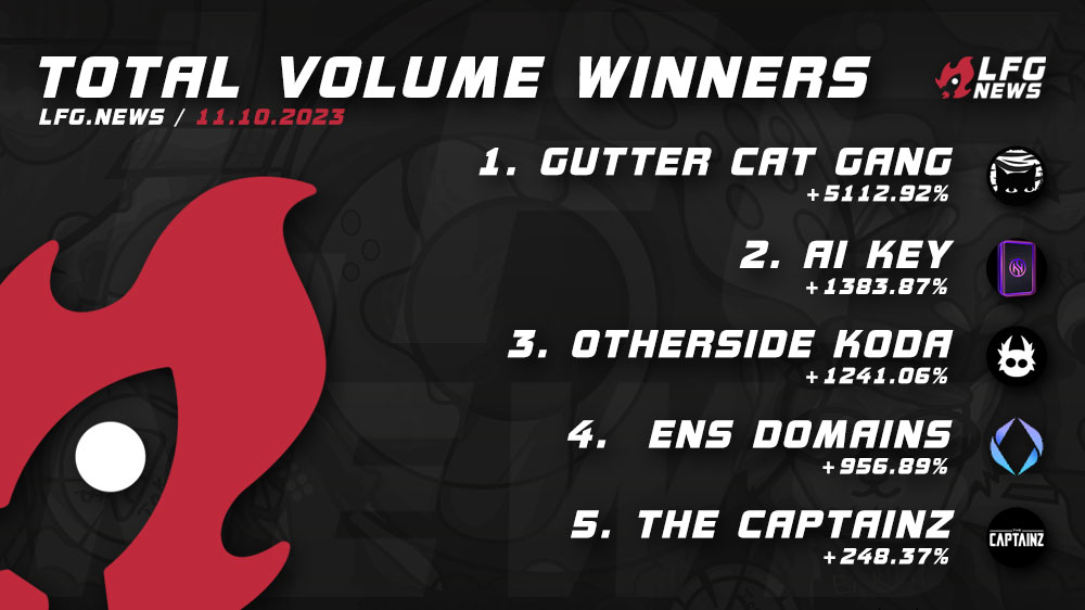 lfgdotnews's tweet image. 19/20 Today’s biggest gainer 📈 in volume 11/10 are:

- @GutterCatGang / #GutterCatGang  
- @HKChatWeb3 / #AIKey  
- @OthersideMeta / #OthersideKoda  
- @ensdomains / #ENSdomains
- @Memeland /  #TheCaptainz 

More stats and projects on 🚀 our website!