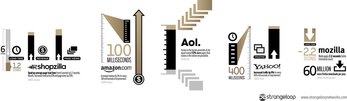 Yeah no, milliseconds matter for web, especially at scale. Amazon has a 3% drop in revenue for 300ms slower web. Yahoo got 9% traffic for 400ms. Taking Indo e-comm's public data, 300ms = 1.7T IDR drop in sales! Measure everything, never underestimate the impact of performance.