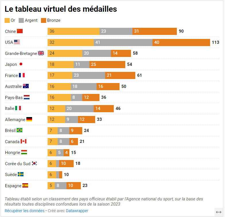 La France 5e au tableau virtuel des médailles pour les JO 2024 si on prend les résultats de la saison 2023.  Et 3e au nombre de podiums. lequipe.fr/Tous-sports/Ar…