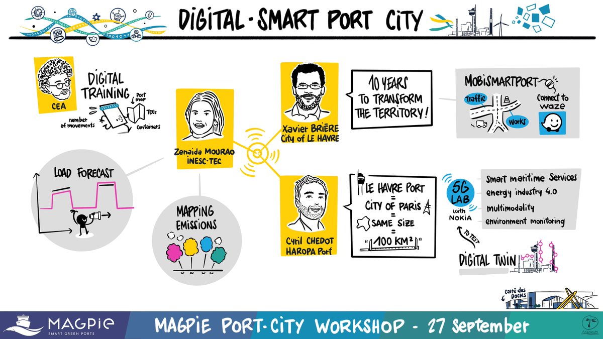 [MAGPIE Port-City Workshop] Digital - Smart Port City 🗓 September 27th, 2023 #visualthinking Guillaume Monnain @akenium @LeHavreMetro @haropaport @INESCTEC @Hafenverbund @HavenRotterdam @apsinesalgarve