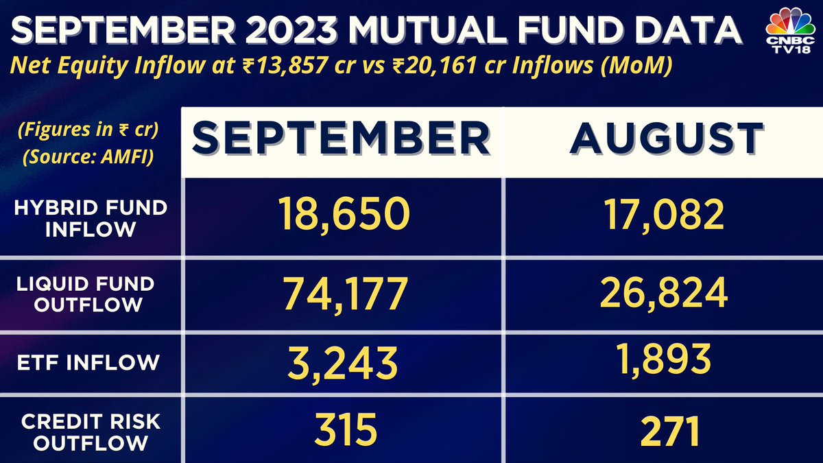 September MFData Equity fund inflows slip monthonmonth, but remain