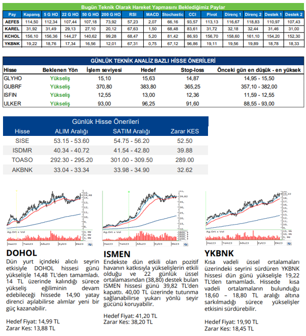traderiss's tweet photo. Aracı Kurum Tavsiyeleri #aefes #karel #kchol #ykbnk #glyho #gunrf #ısfın #ulker #sise #isdmr #toaso #akbnk #dohol #ısmen #ykbnk 11.10.2023 https://t.co/VrJdCns9uV