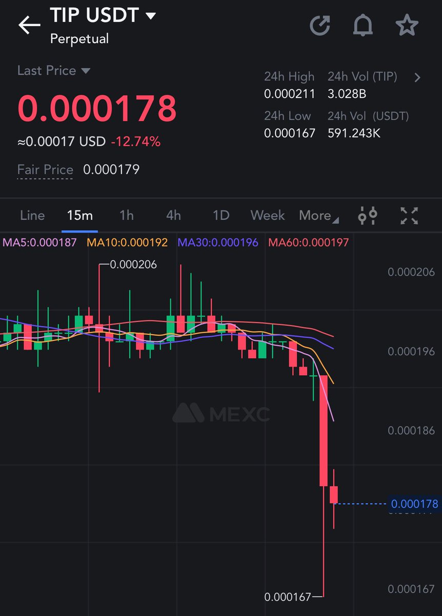 sicktraderFR's tweet photo. $tip #tipcoin took another dip after relief from our previous long position, signal coming next. Be there! https://t.co/gEaWOEWoej